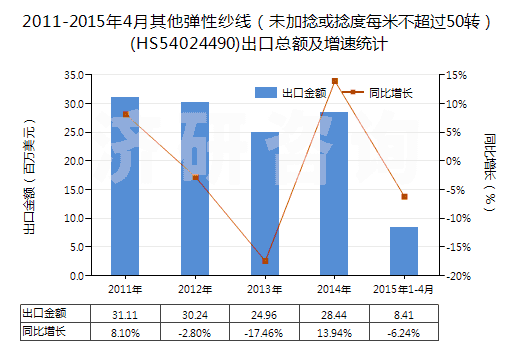 2011-2015年4月其他彈性紗線(未加捻或捻度每米不超過50轉)(HS54024490)出口總額及增速統計 2011-2015年4月其他彈性紗線(未加捻或捻度每米不超過50轉)(HS54024490)出口總額及增速統計